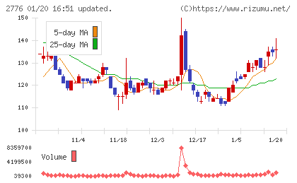 新都ホールディングスチャート