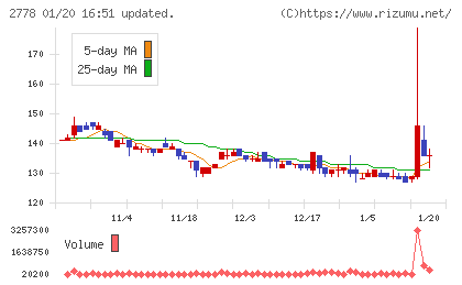 パレモ・ホールディングスチャート