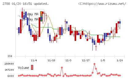 アップルインターナショナルチャート