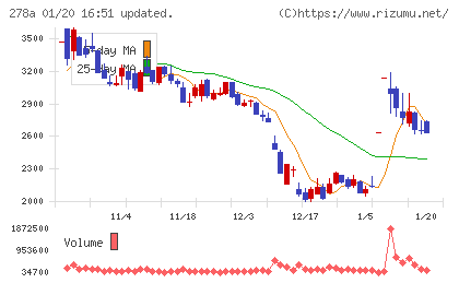 Ｔｅｒｒａ　Ｄｒｏｎｅチャート