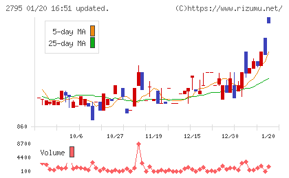 日本プリメックスチャート