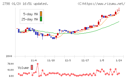 ワイズテーブルコーポレーションチャート