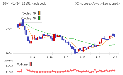 ブルドックソースチャート