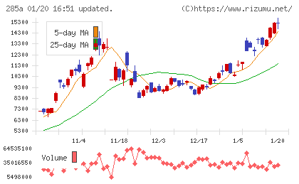 キオクシアホールディングスチャート
