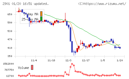 ウェルディッシュチャート