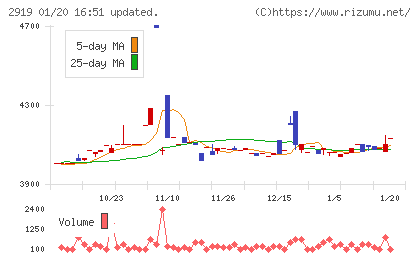 マルタイチャート