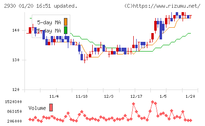 北の達人コーポレーションチャート