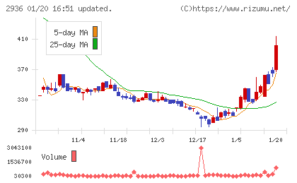 ベースフードチャート