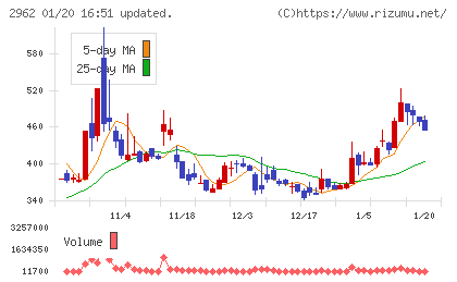 テクニスコチャート
