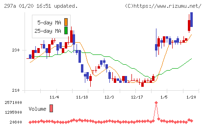 アルピコホールディングスチャート