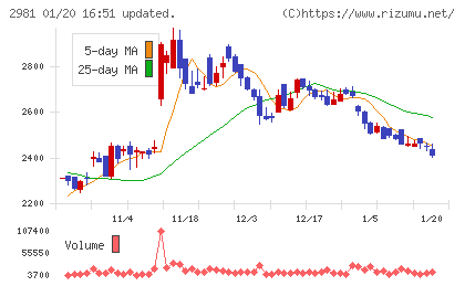 ランディックスチャート