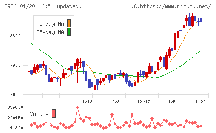 ＬＡホールディングスチャート