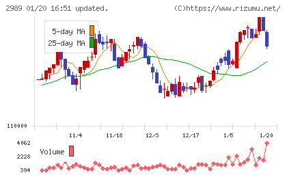 東海道リート投資法人チャート