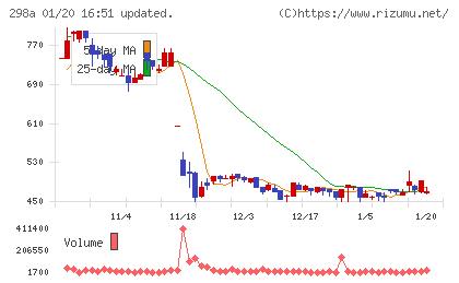 GVA TECHチャート