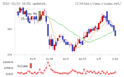 ポラリス・ホールディングスチャート