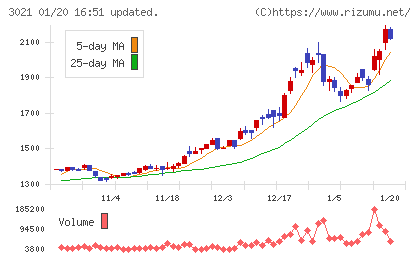 パシフィックネットチャート