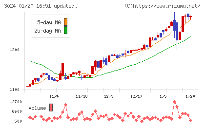 クリエイトチャート
