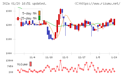 ビースタイルホールディングスチャート