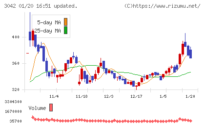 セキュアヴェイルチャート