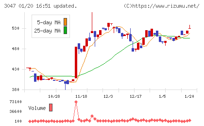 ＴＲＵＣＫ−ＯＮＥチャート