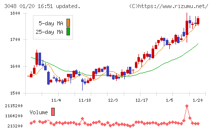 ビックカメラチャート