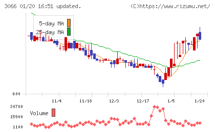 ＪＢイレブンチャート