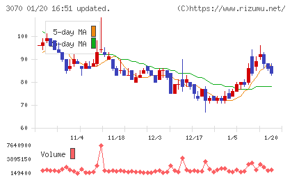 ジェリービーンズグループチャート