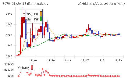 ディーブイエックスチャート