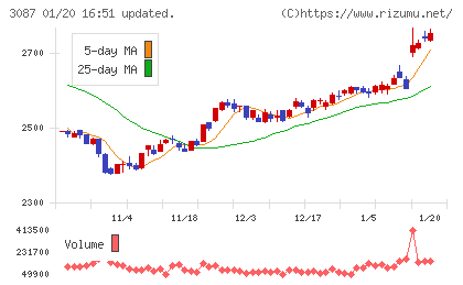 ドトール・日レスホールディングスチャート