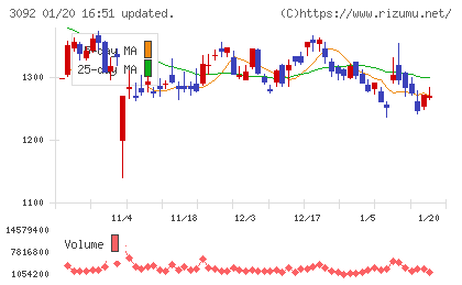 ＺＯＺＯチャート