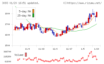トレジャー・ファクトリーチャート