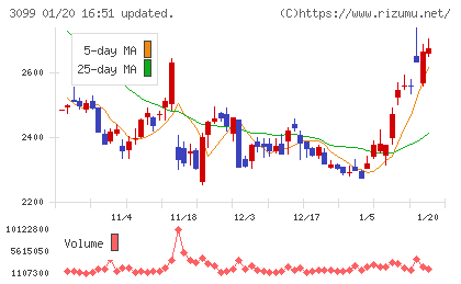 三越伊勢丹ホールディングスチャート