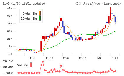 ユニチカチャート