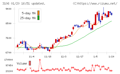 クラボウチャート