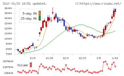 日東紡チャート