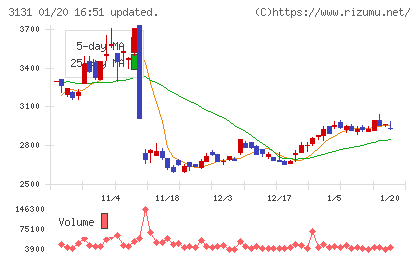 シンデン・ハイテックスチャート