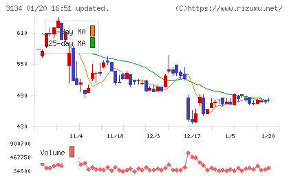 Ｈａｍｅｅチャート