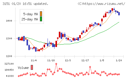 バイタルケーエスケー・ホールディングスチャート