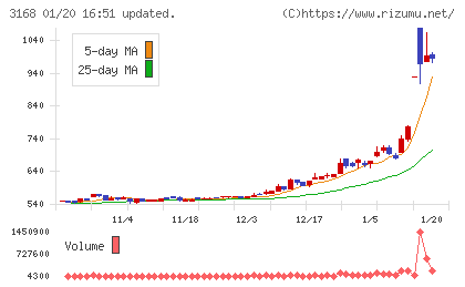 ＭＥＲＦチャート