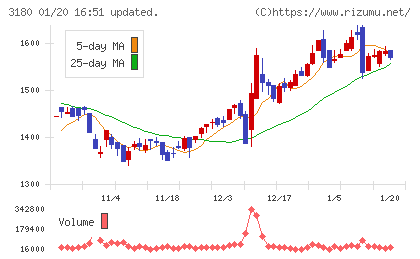 ビューティガレージチャート