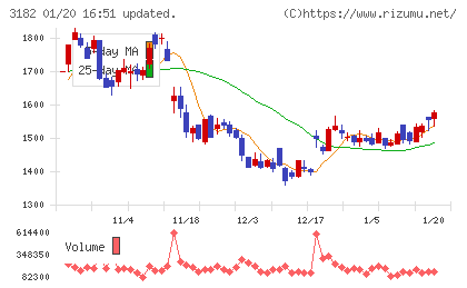 オイシックス・ラ・大地チャート