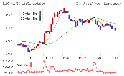 すかいらーくホールディングスチャート