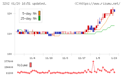 ダイトウボウチャート