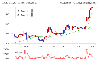 プロパストチャート
