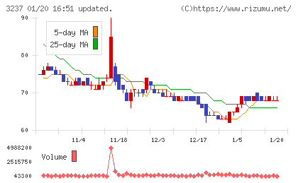 イントランスチャート