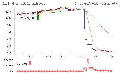 グランディーズチャート
