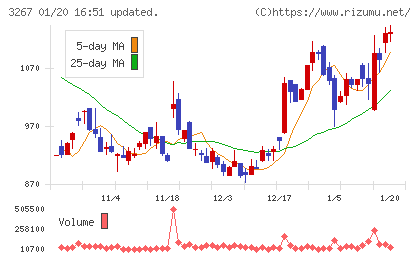 フィル・カンパニーチャート