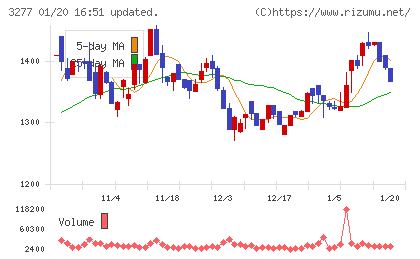 サンセイランディックチャート