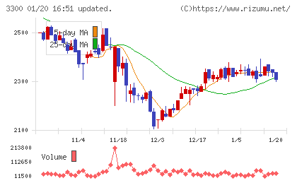 アンビション　ＤＸ　ホールディングスチャート