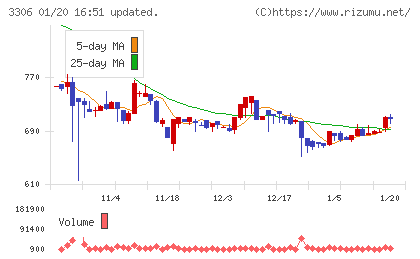 日本製麻チャート